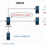图文并茂:Nginx动静分离是什么意思?