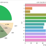 【Python数据分析案例】(五)—— 电商评论文本分析(LDA,共现网络)