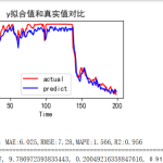 【Python数据分析案例】（八）——时间序列的多阶段预测（GRU+RVM）