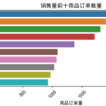 【Python数据分析案例】（二十三）——超市零售购物篮关联分析（apriori）