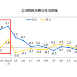 通胀破位,不能再犹豫了