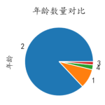 【Python数据分析案例】(十七)——现代人的婚育意愿调查分析(基于逻辑回归模型和问卷数据)