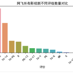【Python数据分析案例】(二十二)——网飞影视剧数据分析及其可视化