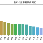 【Python数据分析案例】(三十三)——电商直播间评论可视化分析(LDA)